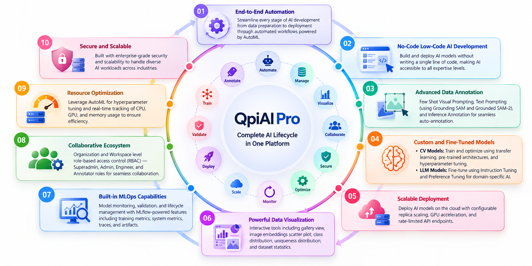 QpiAI Pro_ Complete AI Lifecycle.png
